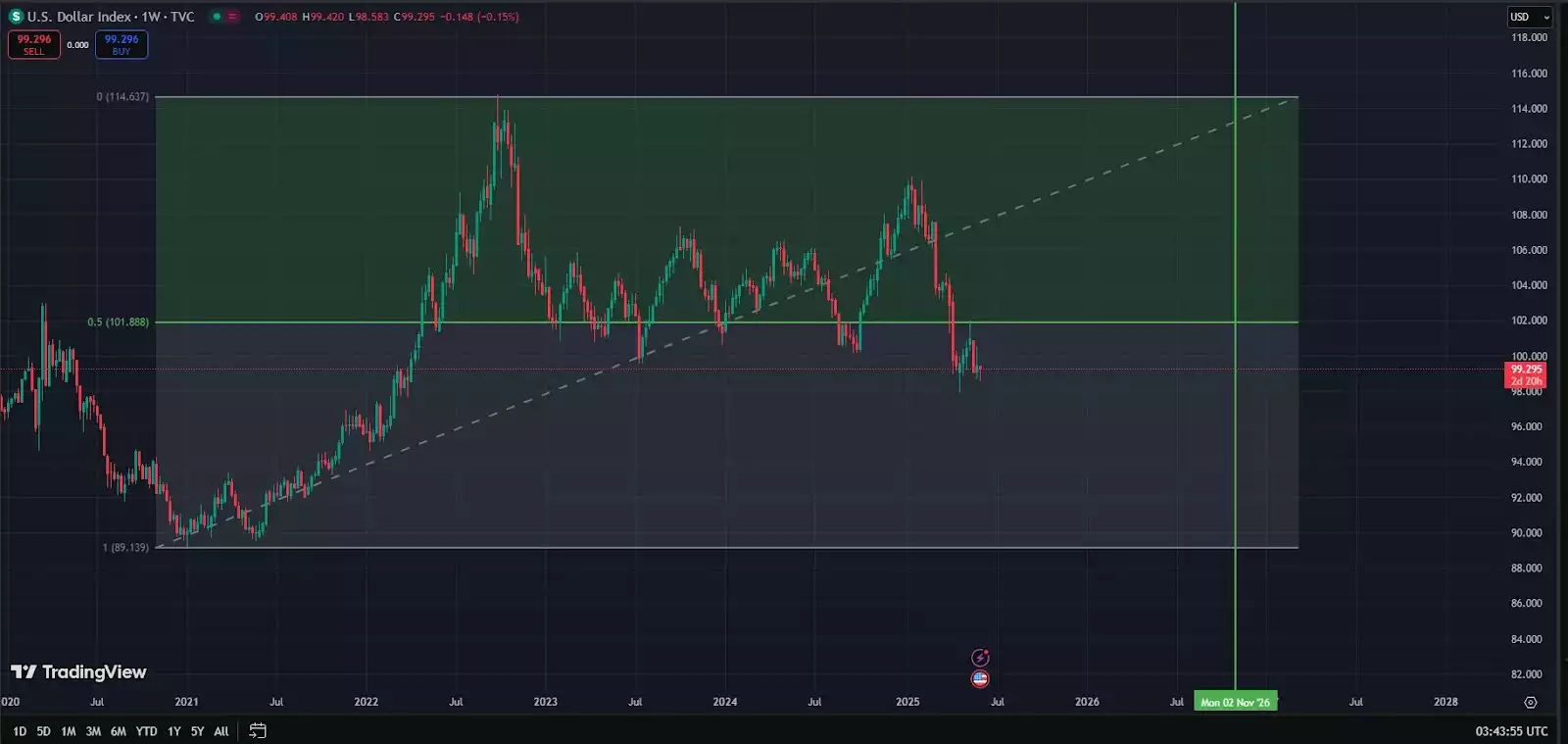 DXY chart - June 2025 DXY chart - June 2025
